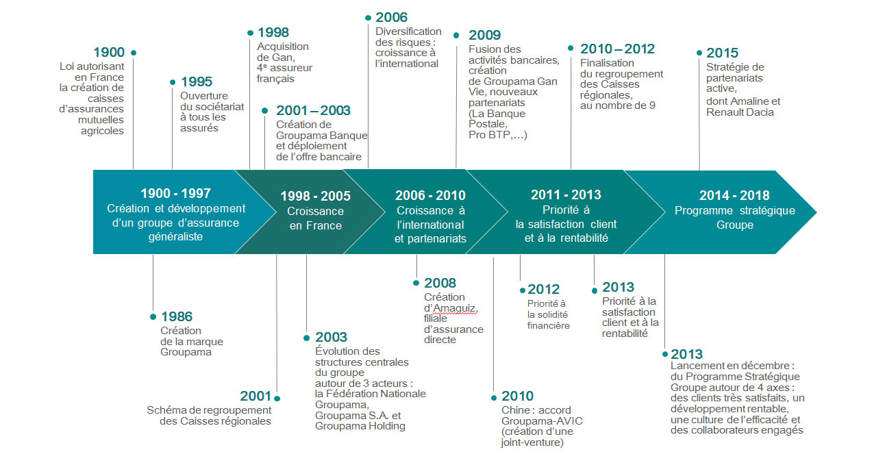 Groupe_Groupama Histoire 1900-2015_897x464