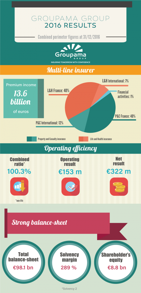 infographie_groupama_2016-fy-results