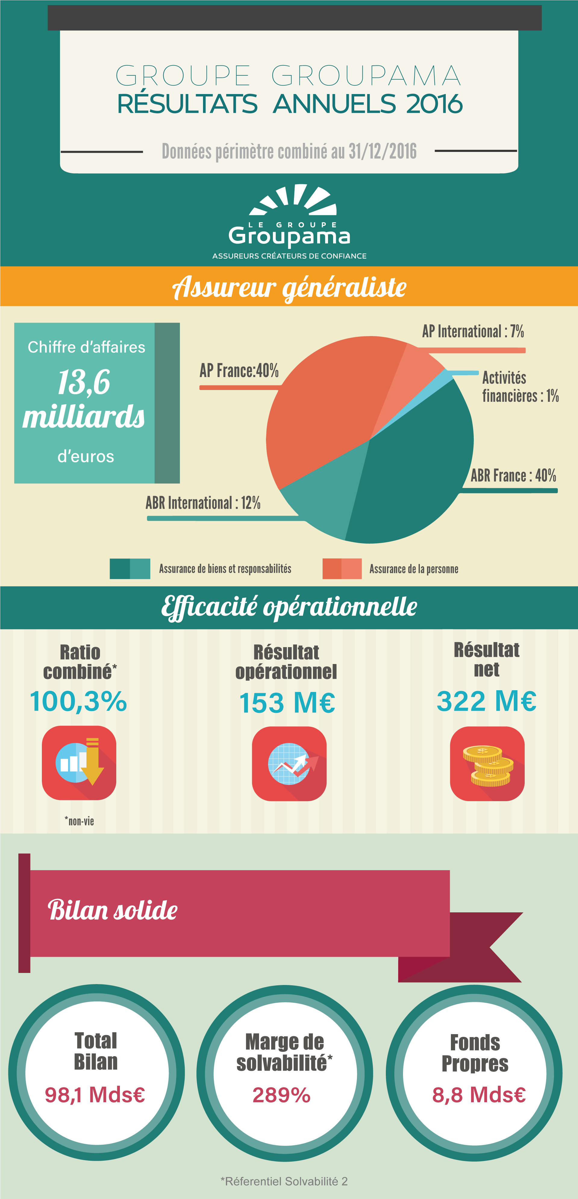 Résultats annuels 2016 - Un résultat net de 322 millions d'euros - Groupama