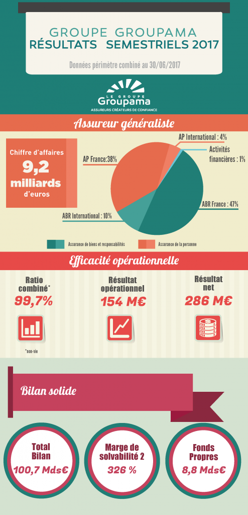 Groupama Résultats semestriels 2017 - Infographie