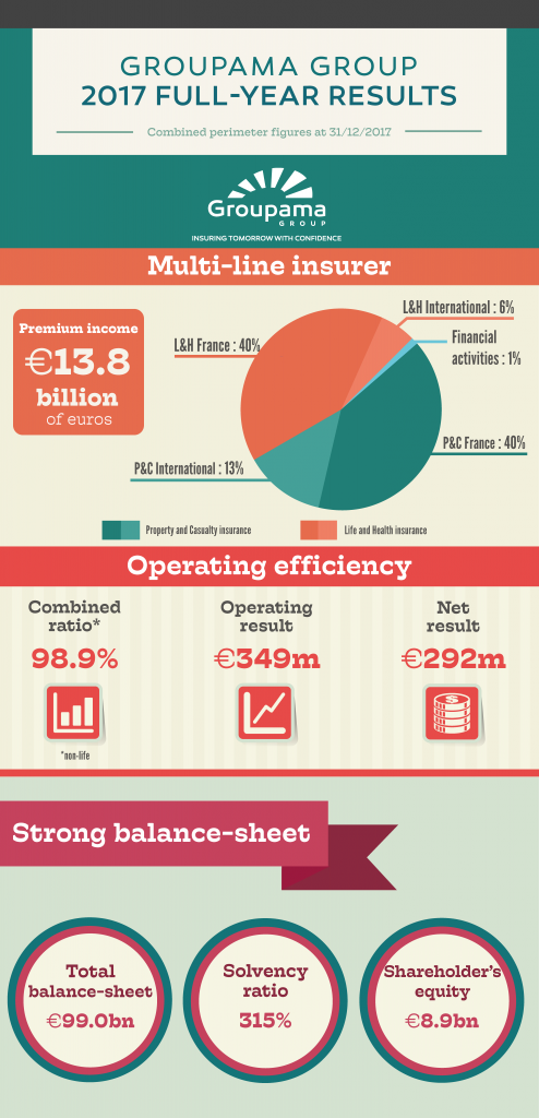 Groupama FY Results 2017 - Infographics