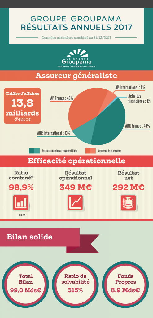 Groupama résultats 2017 - infographie