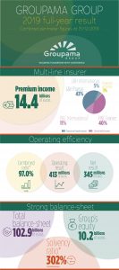 Groupama_FY2019 Results_Infographie