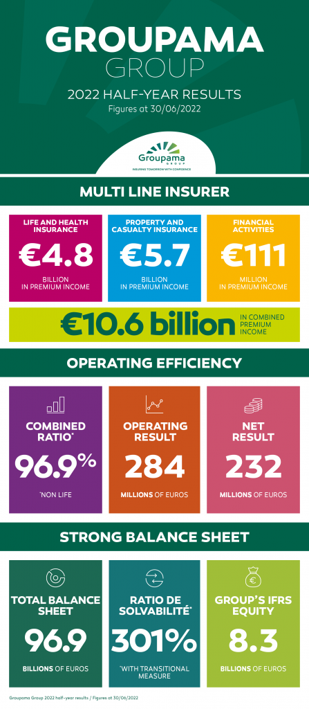 Groupama_HY 2022 Results - Infographics