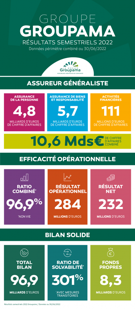 Groupama_Résultats semestriels 2022 - Infographie