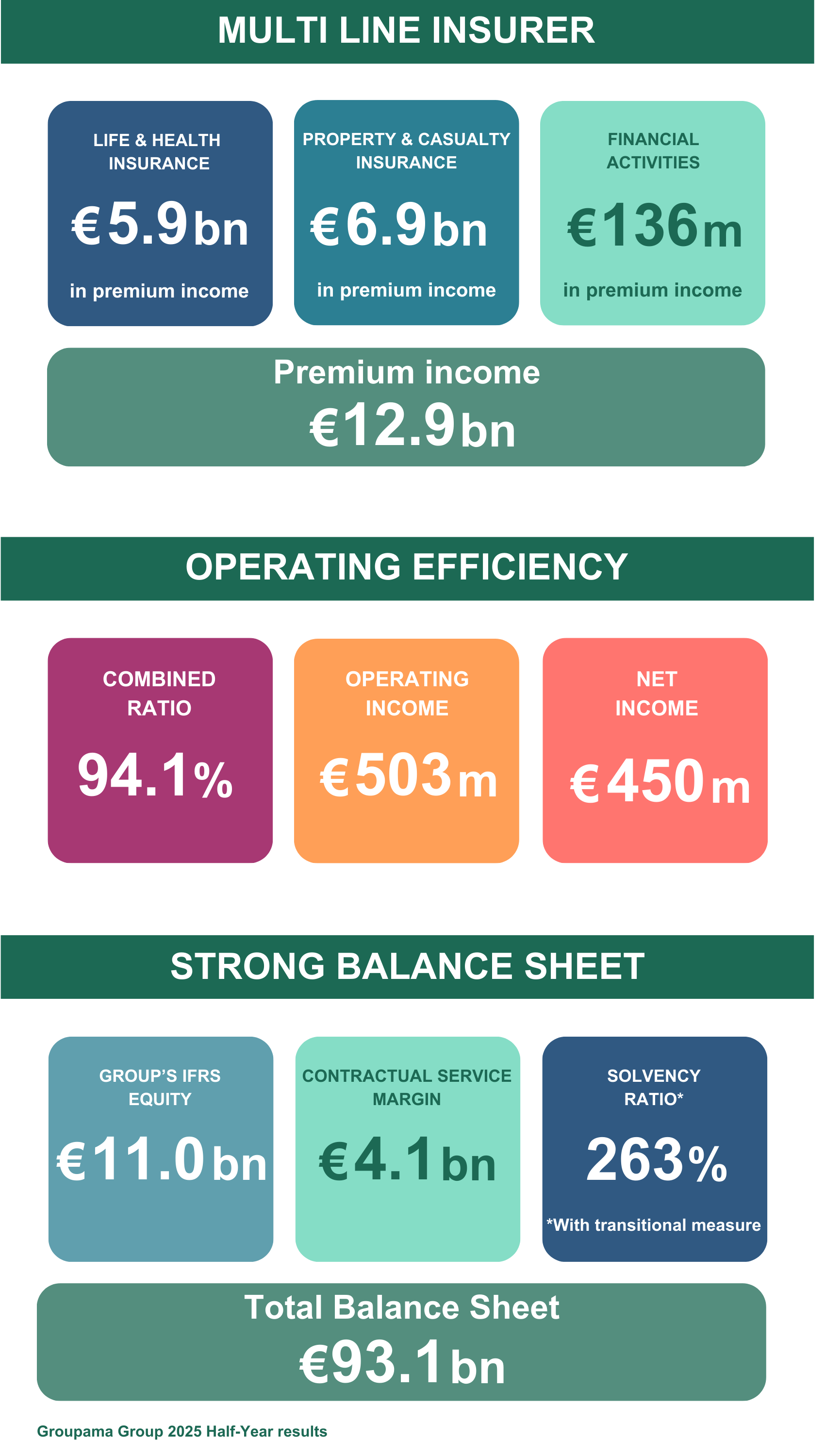 Groupama - 2025 Half-Year Results