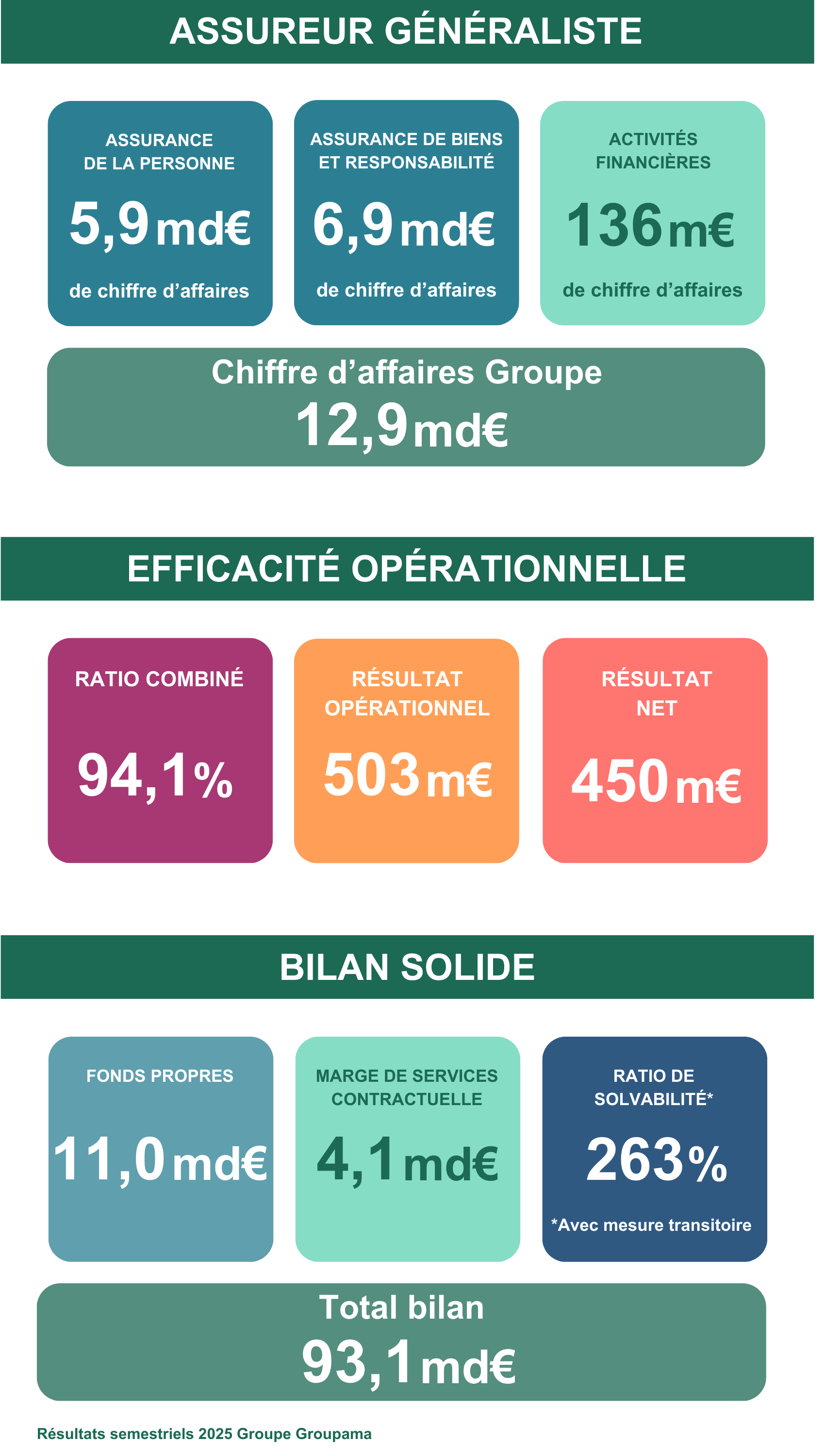 Groupama - Résultats semestriels 2025