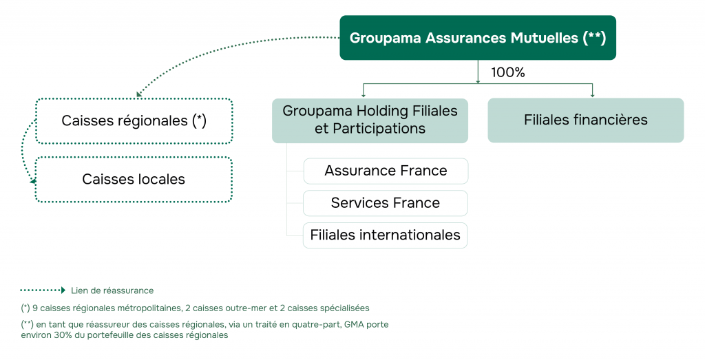 Schéma organisationnel Groupe Groupama