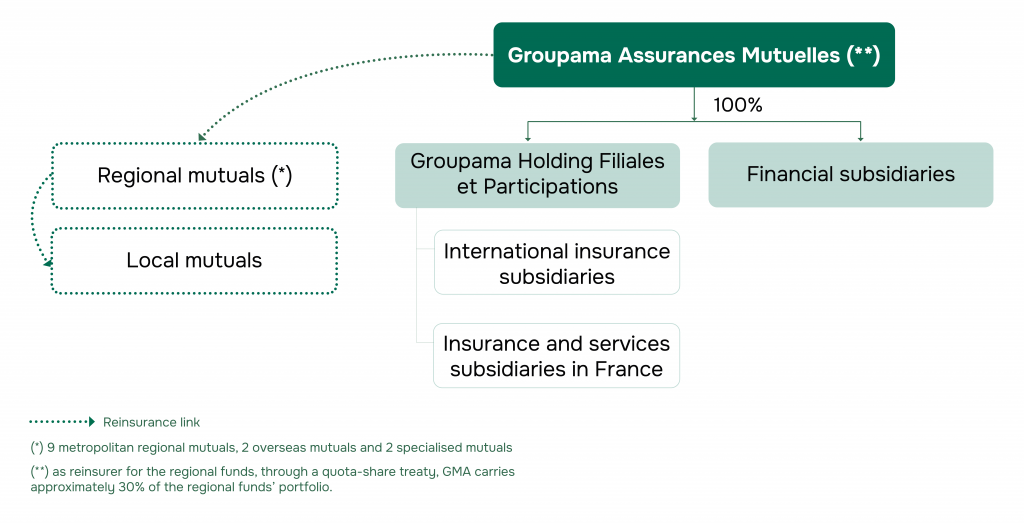 Groupama Group Organisation Chart