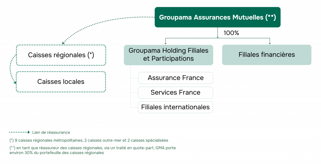 Schéma organisationnel Groupe Groupama
