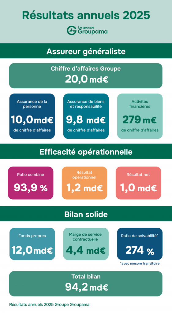 Infographie présentant les résultats annuels 2025 du Groupe Groupama